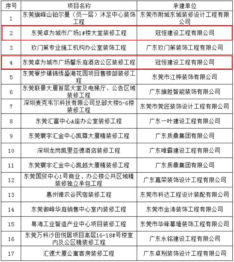 冠恒建設(shè)兩項(xiàng)公裝項(xiàng)目納入東裝協(xié)2019年度優(yōu)秀工程獎(jiǎng)公示進(jìn)程