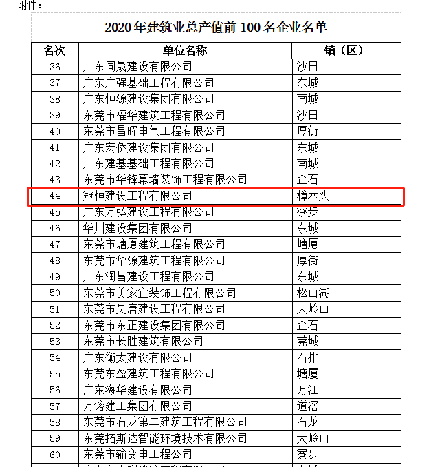 熱烈祝賀！我司榮獲“2020年度東莞市建筑業(yè)產(chǎn)值百強企業(yè)”稱號