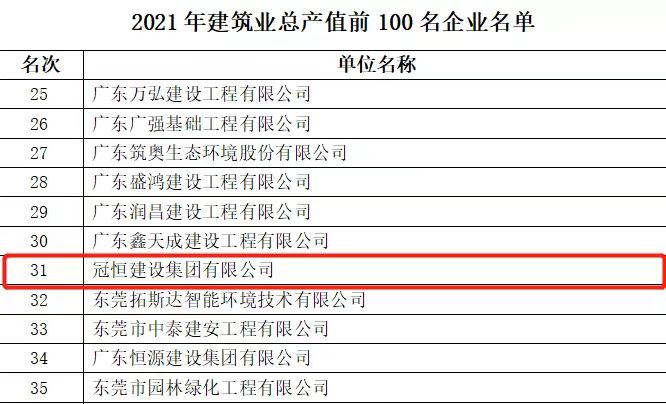 喜報(bào) | 冠恒建設(shè)連續(xù)三年榮登東莞市建筑業(yè)年度產(chǎn)值百?gòu)?qiáng)企業(yè)榜