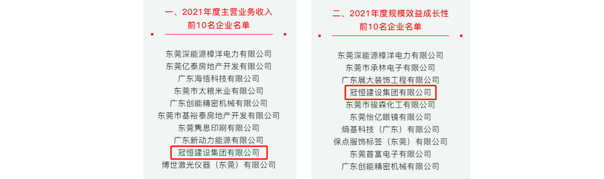 喜訊！冠恒建設(shè)成長性獲鎮(zhèn)年度前十排名